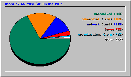 Usage by Country for August 2024