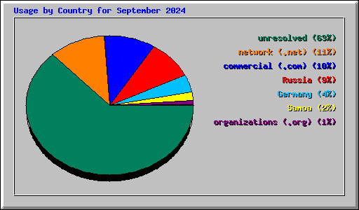 Usage by Country for September 2024
