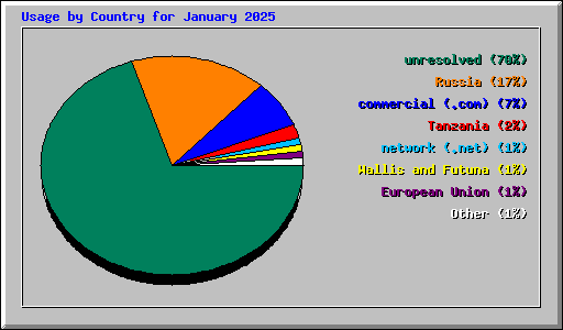 Usage by Country for January 2025