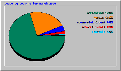 Usage by Country for March 2025