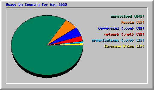 Usage by Country for May 2025