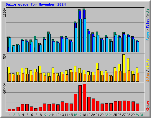Daily usage for November 2024