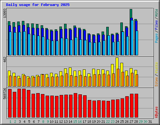 Daily usage for February 2025