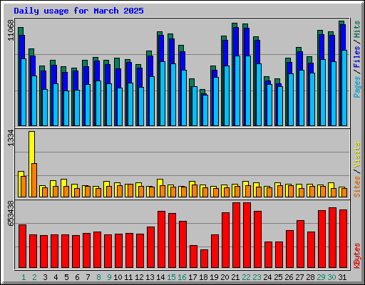 Daily usage for March 2025