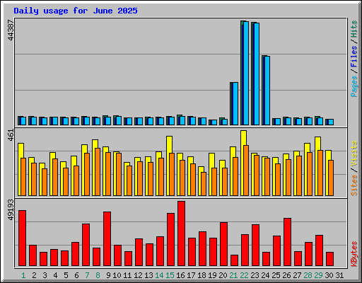 Daily usage for June 2025